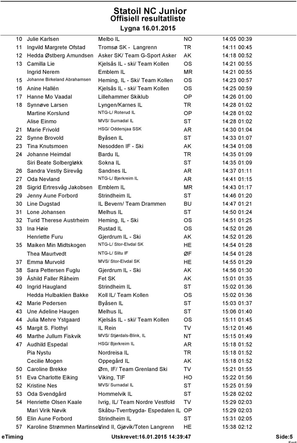 17 Hanne Mo Vaadal Lillehammer Skiklub OP 14:26 01:00 18 Synnøve Larsen Lyngen/Karnes IL TR 14:28 01:02 Martine Korslund NTG-L/ Roterud IL OP 14:28 01:02 Alise Einmo MVS/ Surnadal IL 14:28 01:02 21