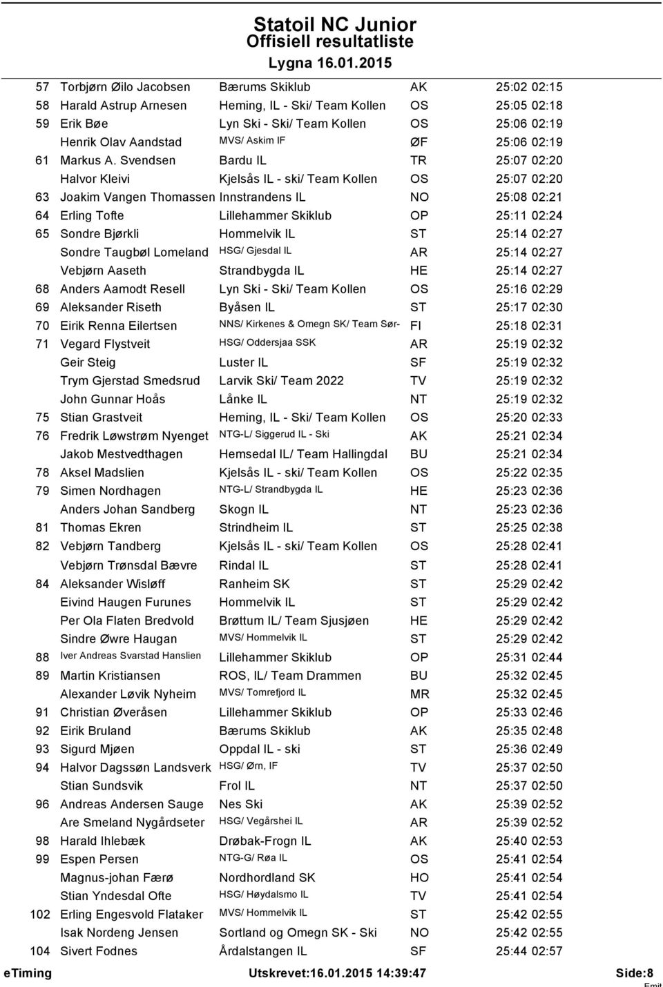 Svendsen Bardu IL TR 25:07 02:20 Halvor Kleivi Kjelsås IL - ski/ Team Kollen 25:07 02:20 63 Joakim Vangen Thomassen Innstrandens IL NO 25:08 02:21 64 Erling Tofte Lillehammer Skiklub OP 25:11 02:24