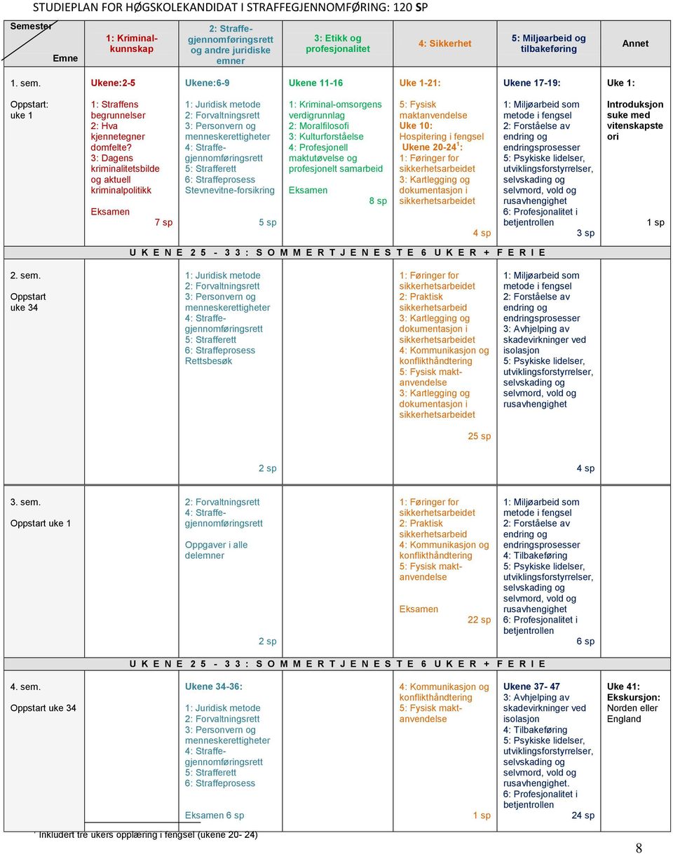 3: Dagens kriminalitetsbilde og aktuell kriminalpolitikk Eksamen 7 sp 1: Juridisk metode 2: Forvaltningsrett 3: Personvern og menneskerettigheter 4: Straffegjennomføringsrett 5: Strafferett 6: