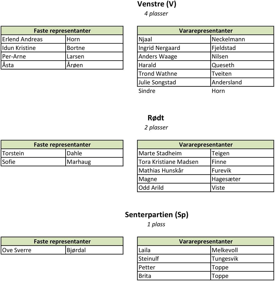 plasser Torstein Dahle Marte Stadheim Teigen Sofie Marhaug Tora Kristiane Madsen Finne Mathias Hunskår Furevik Magne