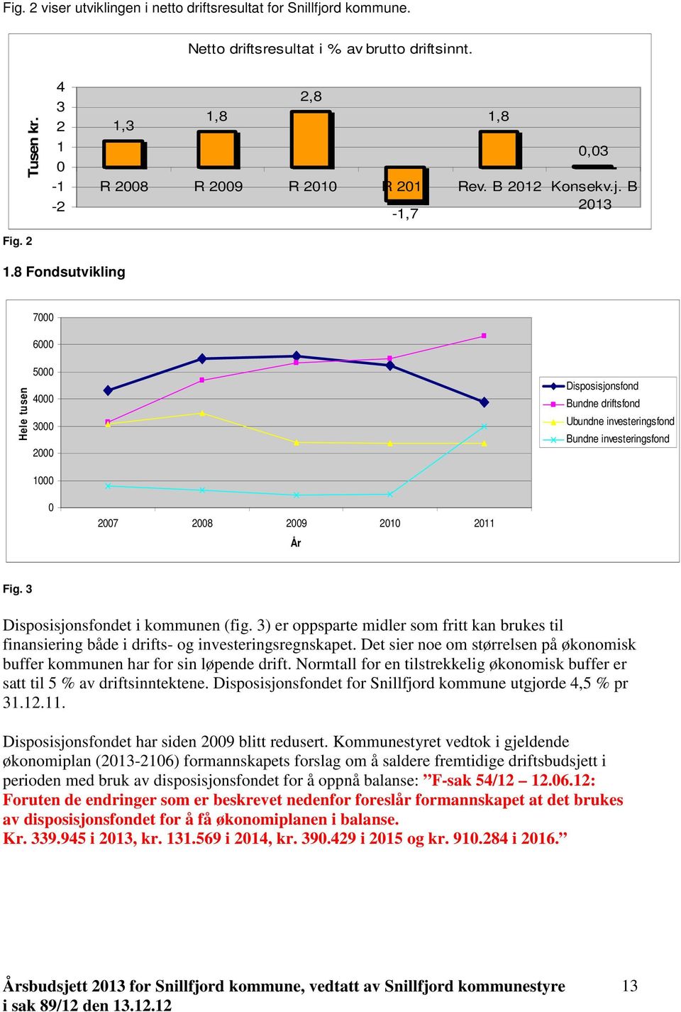8 Fondsutvikling 7000 6000 Hele tusen 5000 4000 3000 2000 Disposisjonsfond Bundne driftsfond Ubundne investeringsfond Bundne investeringsfond 1000 0 2007 2008 2009 2010 2011 År Fig.