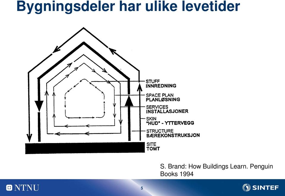 Brand: How Buildings