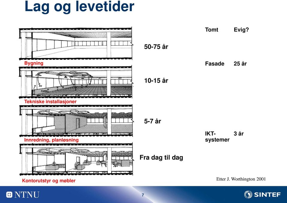 installasjoner 5-7 år Innredning, planløsning