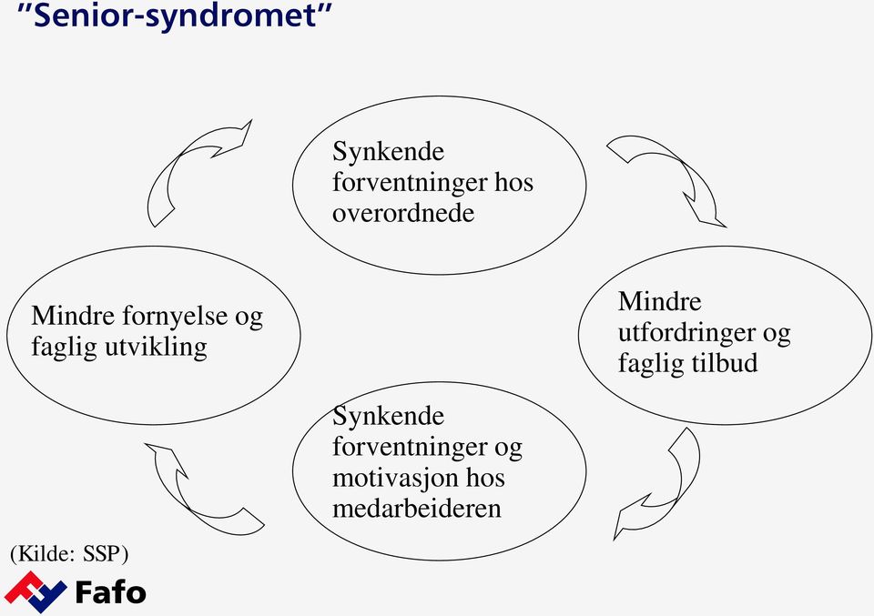 Mindre utfordringer og faglig tilbud (Kilde: SSP)