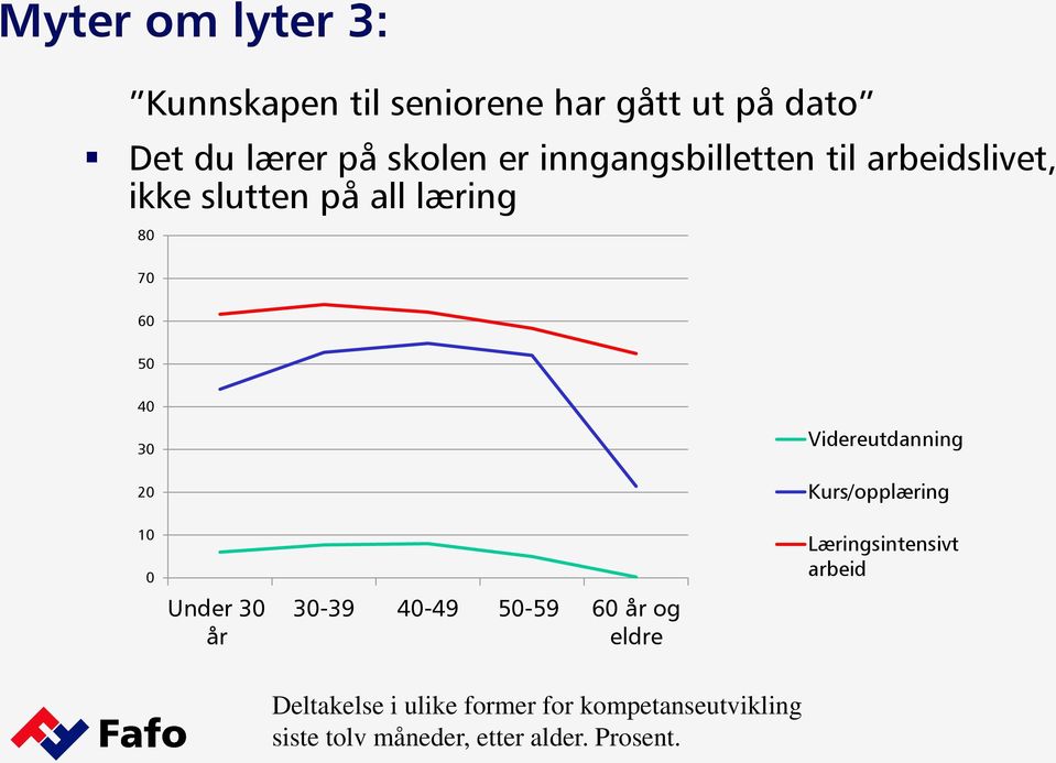 Videreutdanning 20 Kurs/opplæring 10 0 Under 30 år 30-39 40-49 50-59 60 år og eldre