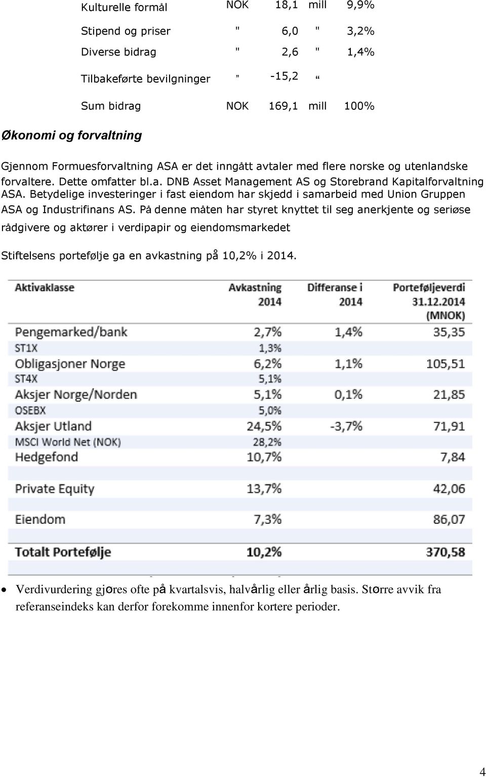 Betydelige investeringer i fast eiendom har skjedd i samarbeid med Union Gruppen ASA og Industrifinans AS.