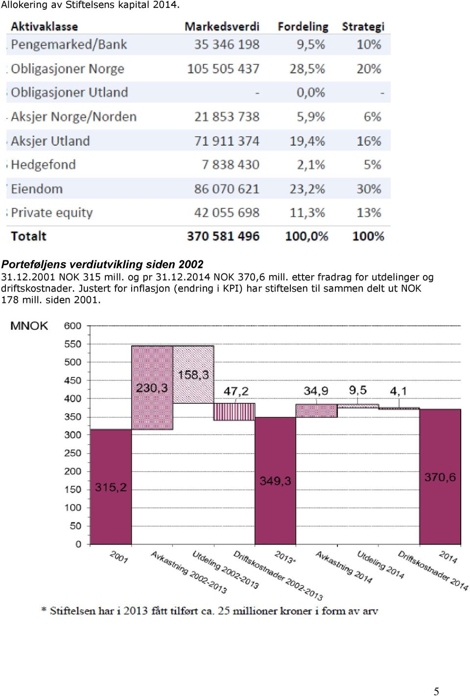 og pr 31.12.2014 NOK 370,6 mill.