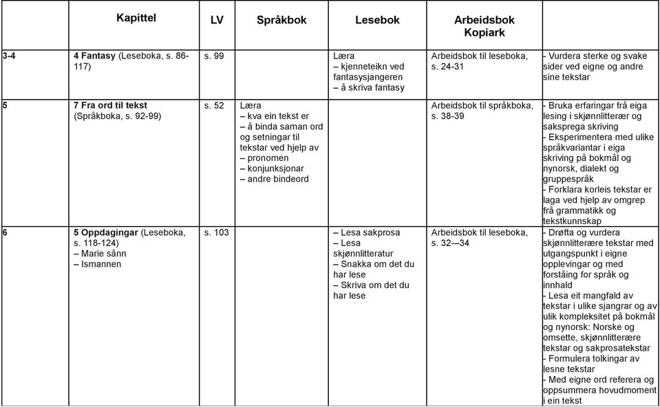 52 Læra kva ein tekst er å binda saman ord og setningar til tekstar ved hjelp av pronomen konjunksjonar andre bindeord s. 103 Lesa sakprosa Lesa s. 38-39 s.