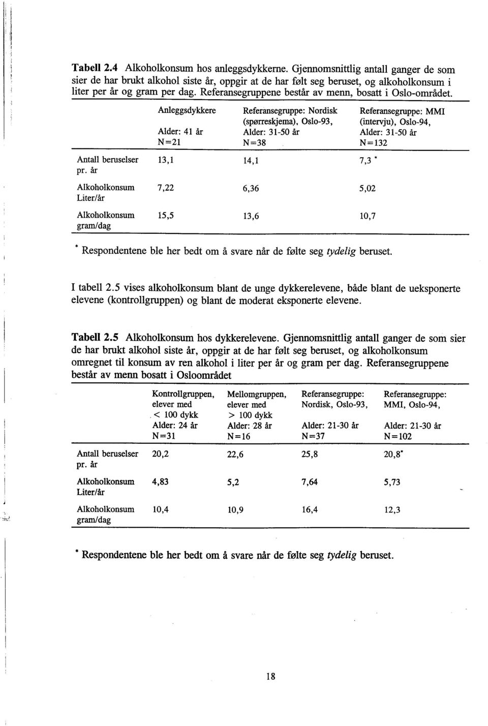 Aneggsdykkere Referansegruppe: Nordisk Referansegruppe: MMI (spørreskjema), Oslo-93, (intervju), Oslo-94, Alder: 41 år Alder: 31-50 år Alder: 31-50 år N=21 N=38 N = 132 Antall beruselser 13,1 14,1