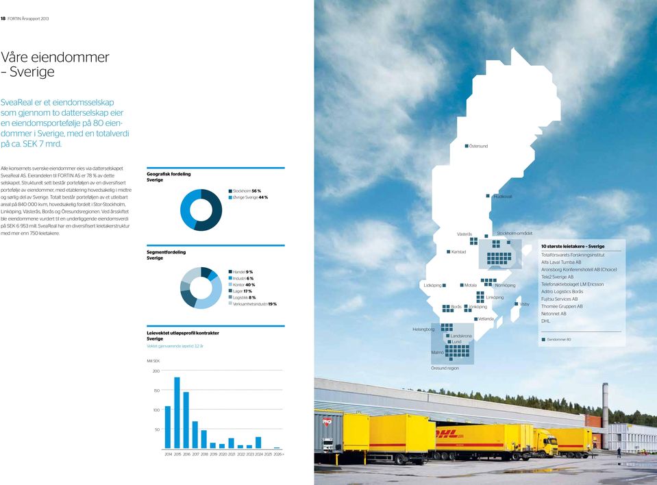 Strukturelt sett består porteføljen av en diversifisert portefølje av eiendommer, med etablering hovedsakelig i midtre og sørlig del av Sverige.