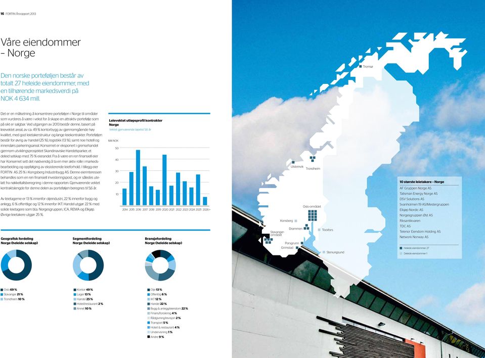 Ved utgangen av 2013 består denne, basert på leievektet areal, av ca. 49 % kontorbygg av gjennomgående høy kvalitet, med god leietakerstruktur og lange leiekontrakter.