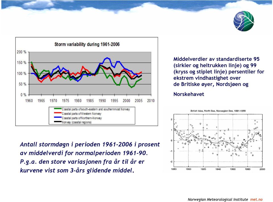 Norskehavet Antall stormdøgn i perioden 1961-2006 i prosent av middelverdi for