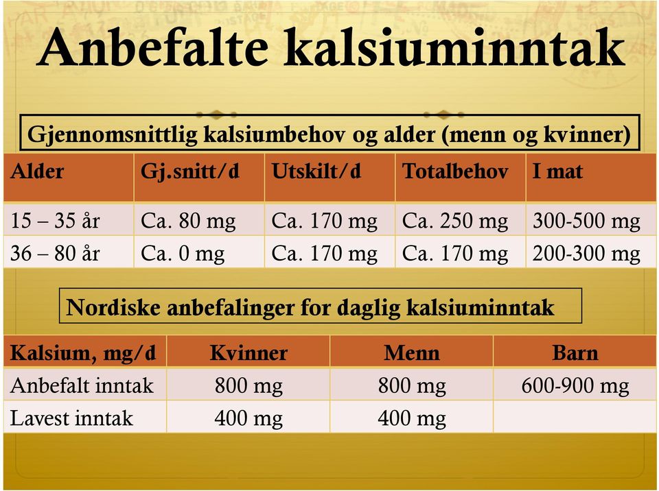 250 mg 300-500 mg 36 80 år Ca. 0 mg Ca. 170 mg Ca.