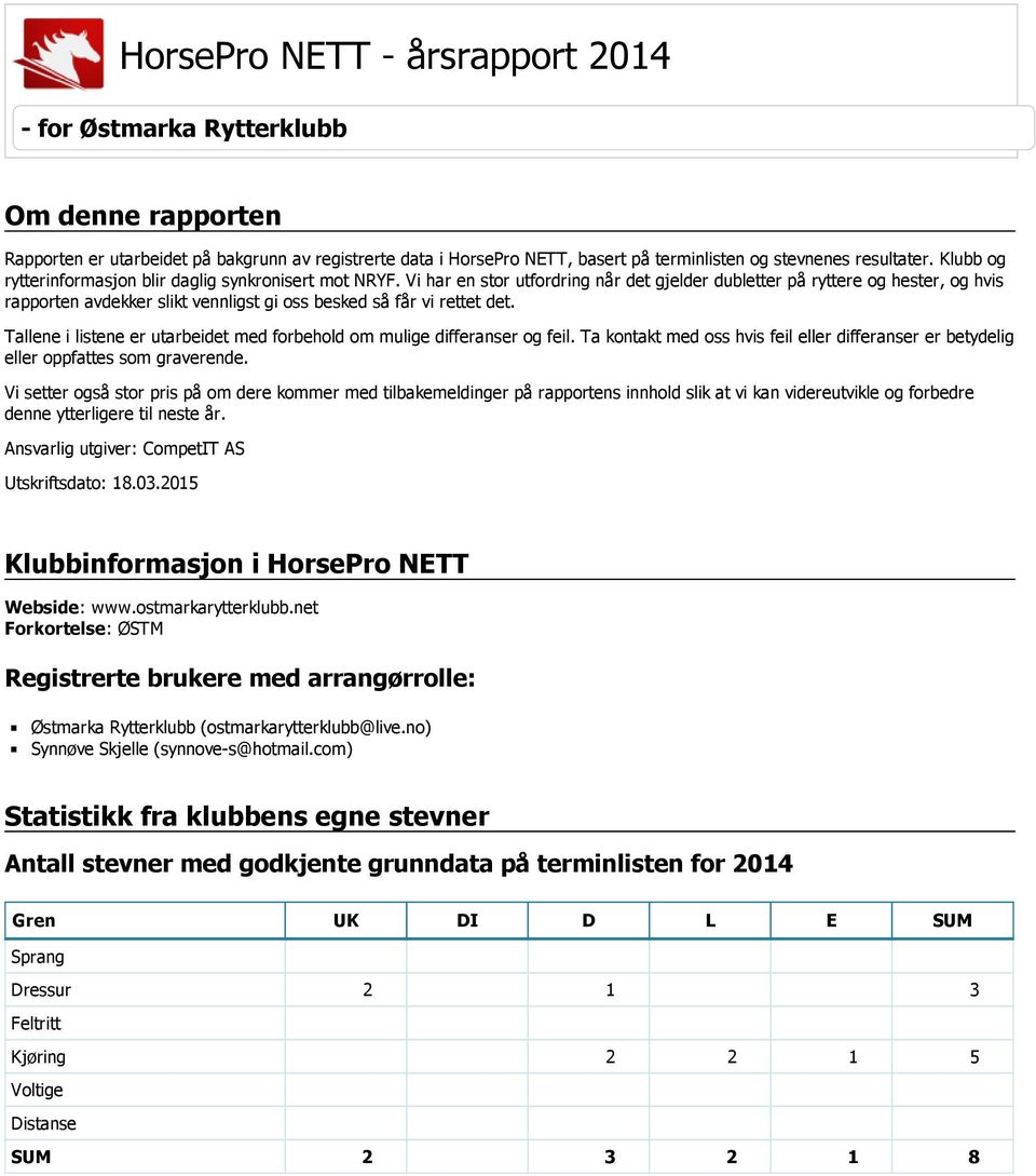 Vi har en stor utfordring når det gjelder dubletter på ryttere og hester, og hvis rapporten avdekker slikt vennligst gi oss besked så får vi rettet det.