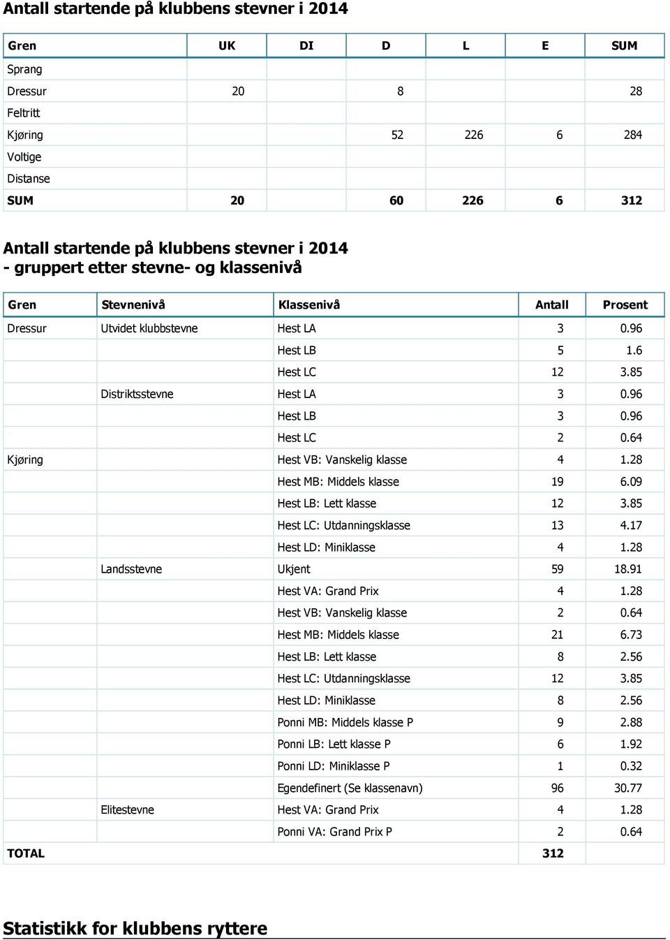 64 Kjøring Hest VB: Vanskelig klasse 4 1.28 Hest MB: Middels klasse 19 6.09 Hest LB: Lett klasse 12 3.85 Hest LC: Utdanningsklasse 13 4.17 Hest LD: Miniklasse 4 1.28 Landsstevne Ukjent 59 18.