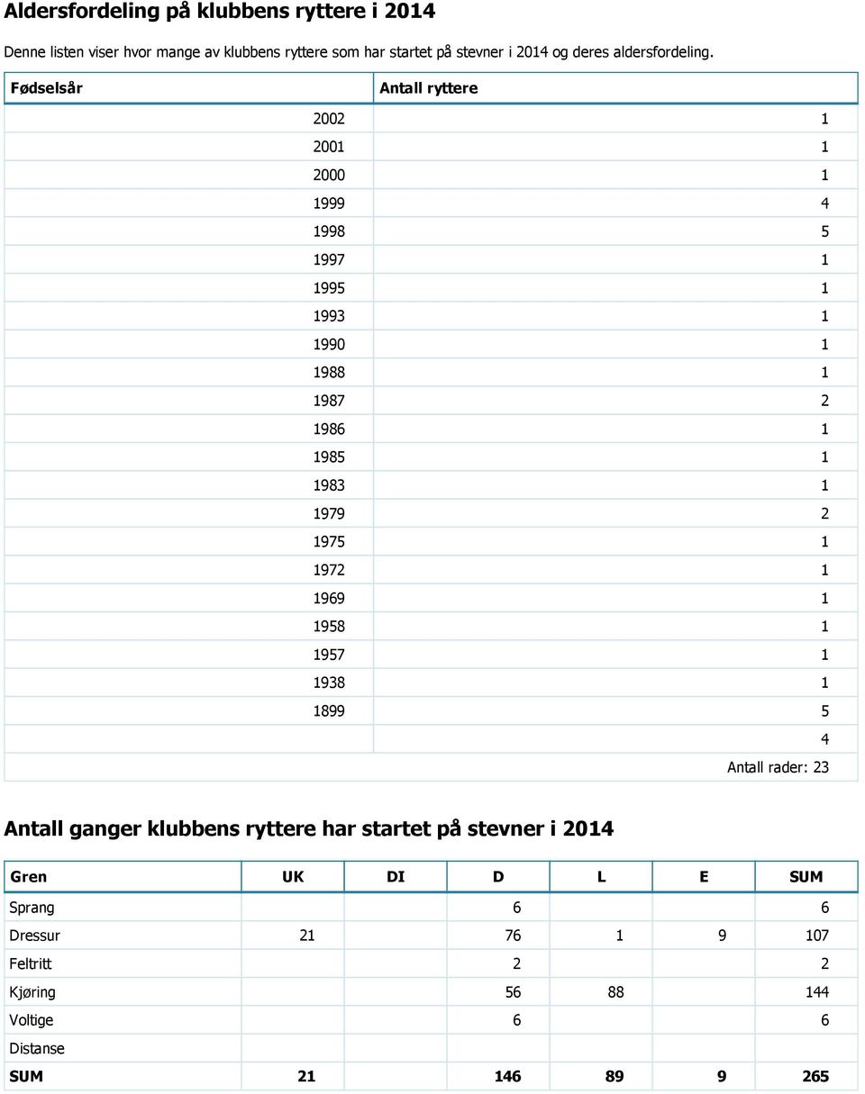 Fødselsår Antall ryttere 2002 1 2001 1 2000 1 1999 4 1998 5 1997 1 1995 1 1993 1 1990 1 1988 1 1987 2 1986 1 1985 1 1983 1