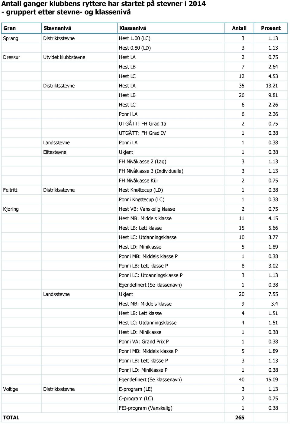 75 UTGÅTT: FH Grad IV 1 0.38 Landsstevne Ponni LA 1 0.38 Elitestevne Ukjent 1 0.38 FH Nivåklasse 2 (Lag) 3 1.13 FH Nivåklasse 3 (Individuelle) 3 1.13 FH Nivåklasse Kür 2 0.