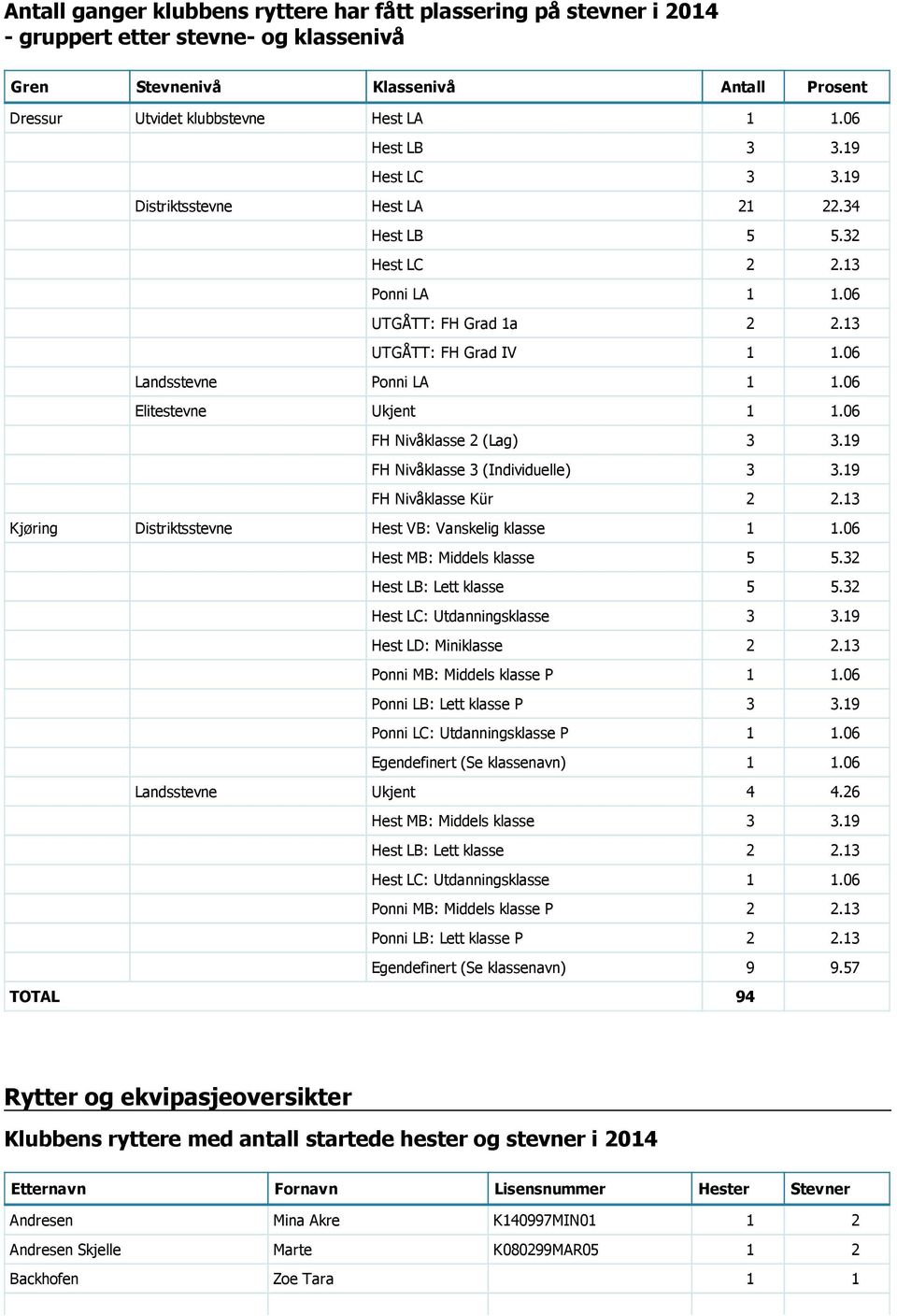 06 Elitestevne Ukjent 1 1.06 FH Nivåklasse 2 (Lag) 3 3.19 FH Nivåklasse 3 (Individuelle) 3 3.19 FH Nivåklasse Kür 2 2.13 Kjøring Distriktsstevne Hest VB: Vanskelig klasse 1 1.