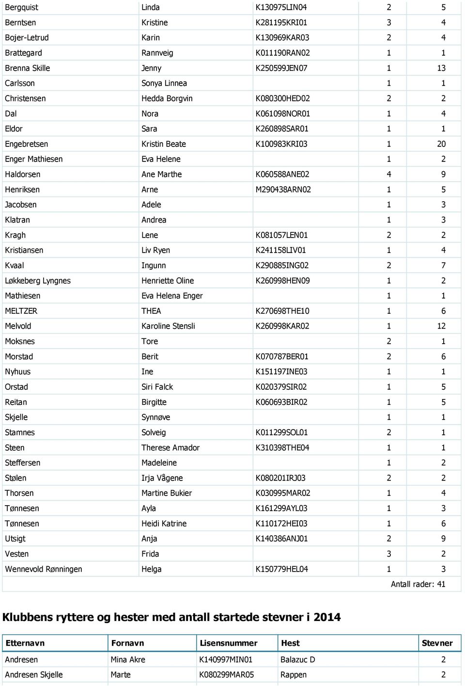 Marthe K060588ANE02 4 9 Henriksen Arne M290438ARN02 1 5 Jacobsen Adele 1 3 Klatran Andrea 1 3 Kragh Lene K081057LEN01 2 2 Kristiansen Liv Ryen K241158LIV01 1 4 Kvaal Ingunn K290885ING02 2 7 Løkkeberg