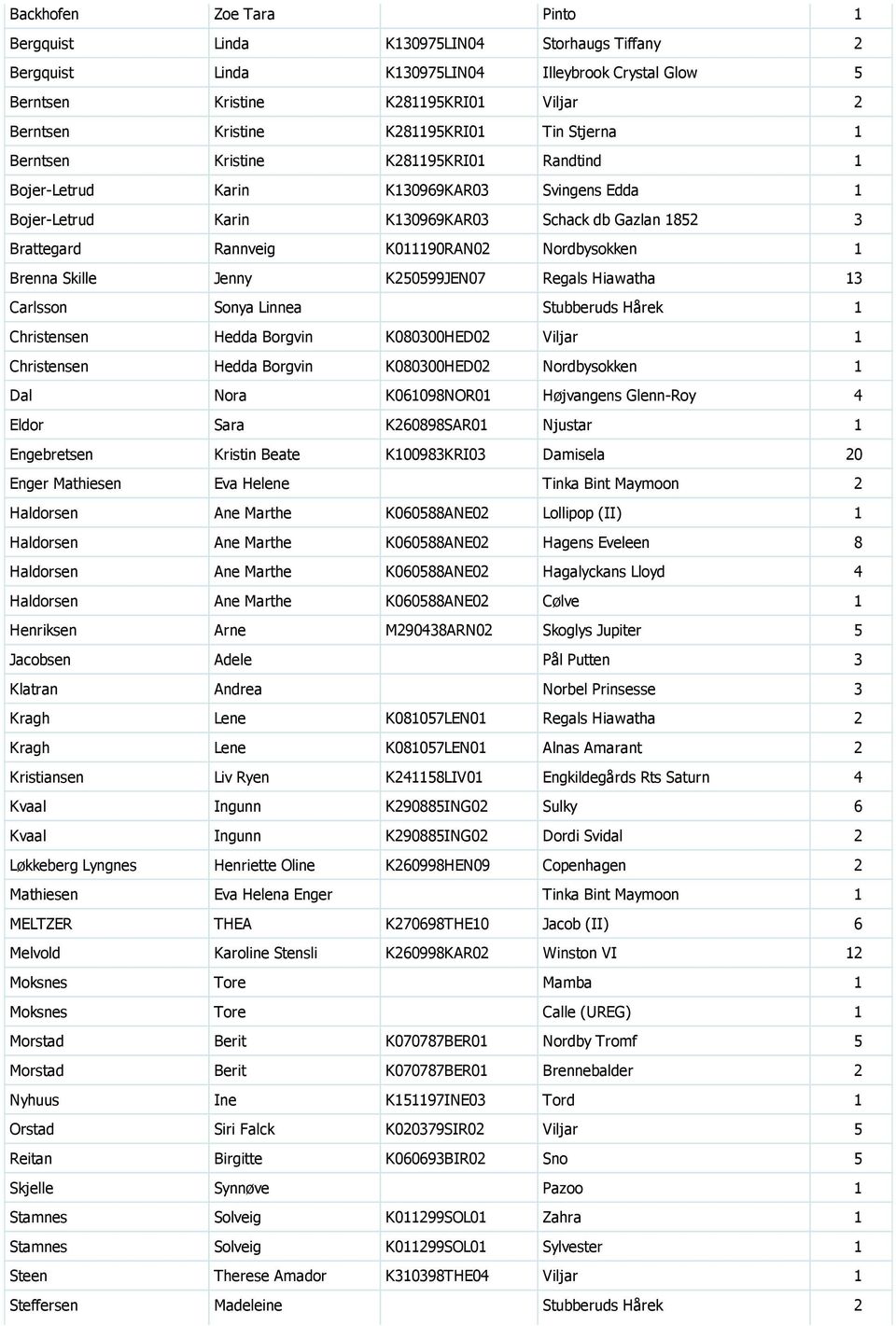 K011190RAN02 Nordbysokken 1 Brenna Skille Jenny K250599JEN07 Regals Hiawatha 13 Carlsson Sonya Linnea Stubberuds Hårek 1 Christensen Hedda Borgvin K080300HED02 Viljar 1 Christensen Hedda Borgvin