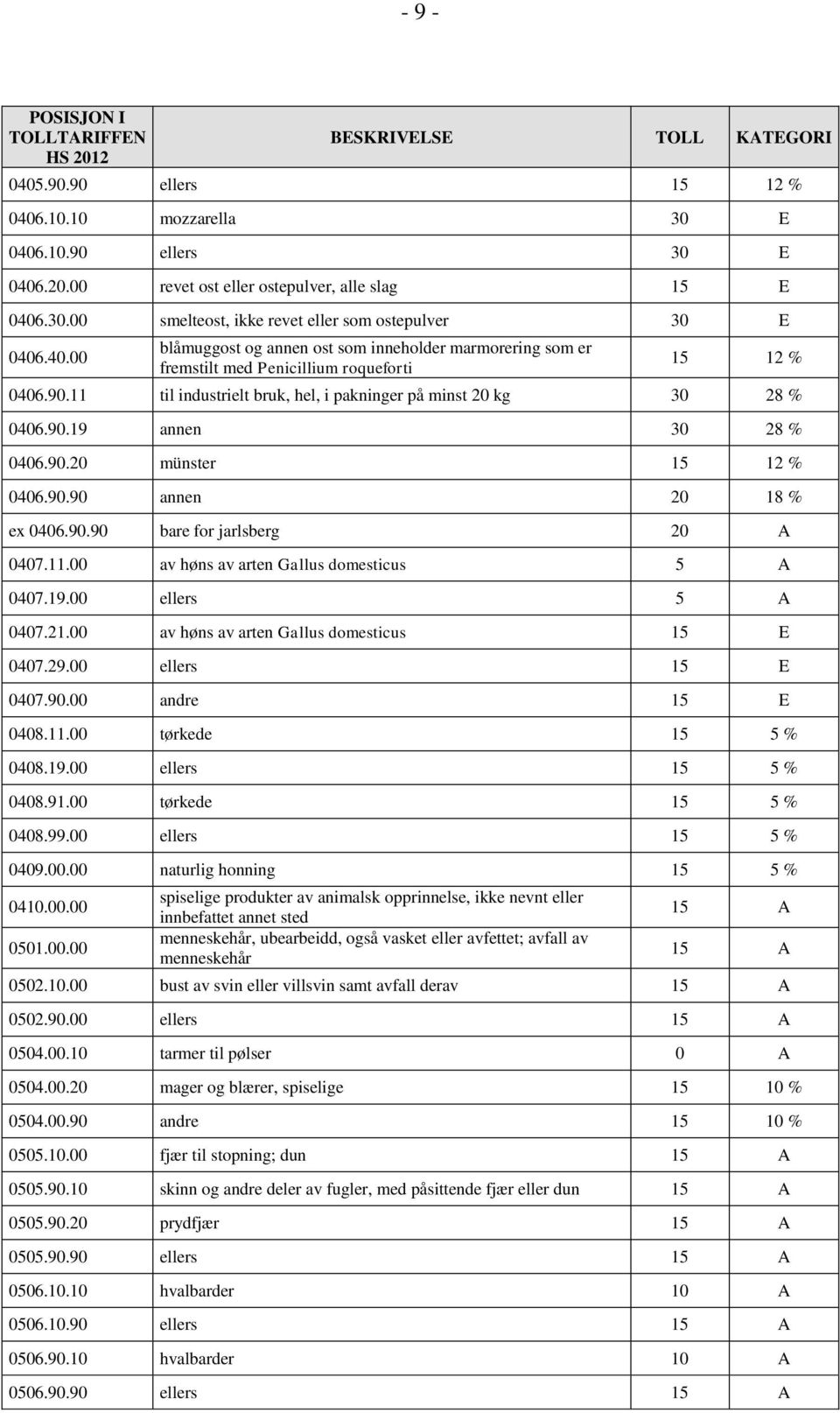 90.20 münster 15 12 % 0406.90.90 annen 20 18 % ex 0406.90.90 bare jarlsberg 20 A 0407.11.00 av høns av arten Gallus domesticus 5 A 0407.19.00 ellers 5 A 0407.21.