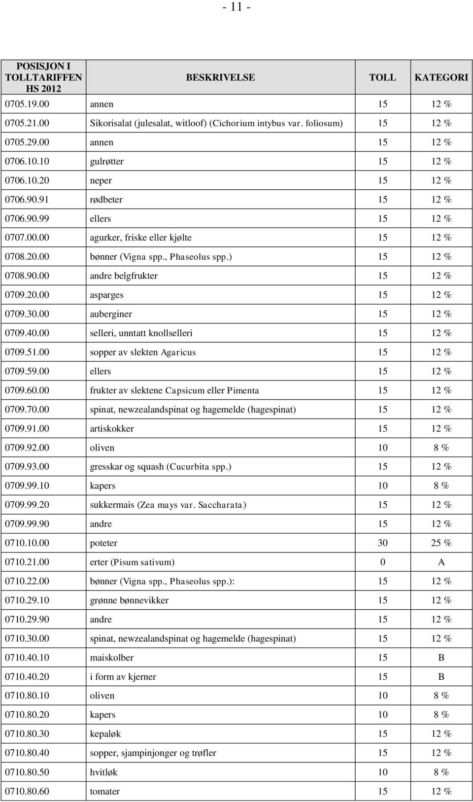 ) 15 12 % 0708.90.00 andre belgfrukter 15 12 % 0709.20.00 asparges 15 12 % 0709.30.00 auberginer 15 12 % 0709.40.00 selleri, unntatt knollselleri 15 12 % 0709.51.