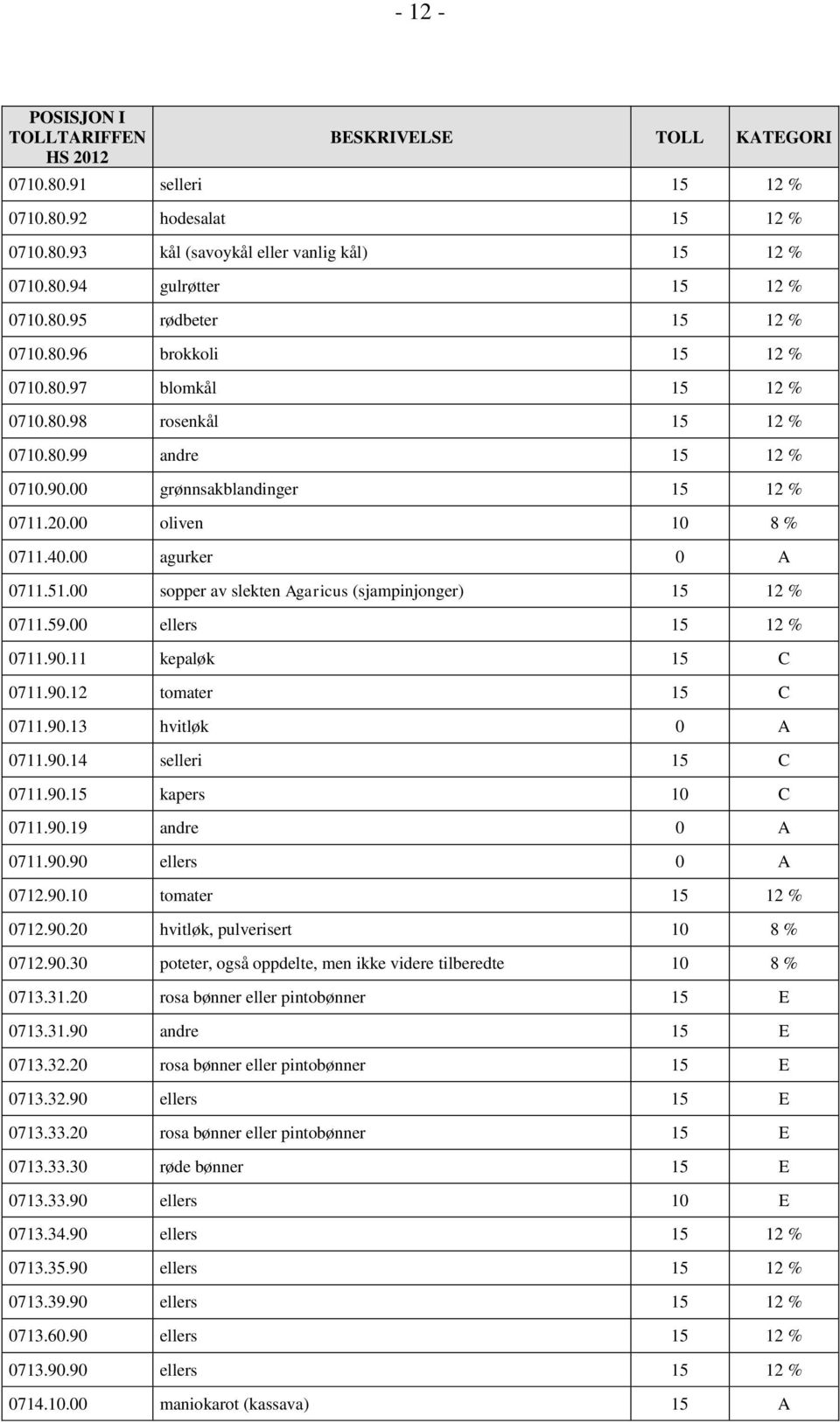 40.00 agurker 0 A 0711.51.00 sopper av slekten Agaricus (sjampinjonger) 15 12 % 0711.59.00 ellers 15 12 % 0711.90.11 kepaløk 15 C 0711.90.12 tomater 15 C 0711.90.13 hvitløk 0 A 0711.90.14 selleri 15 C 0711.