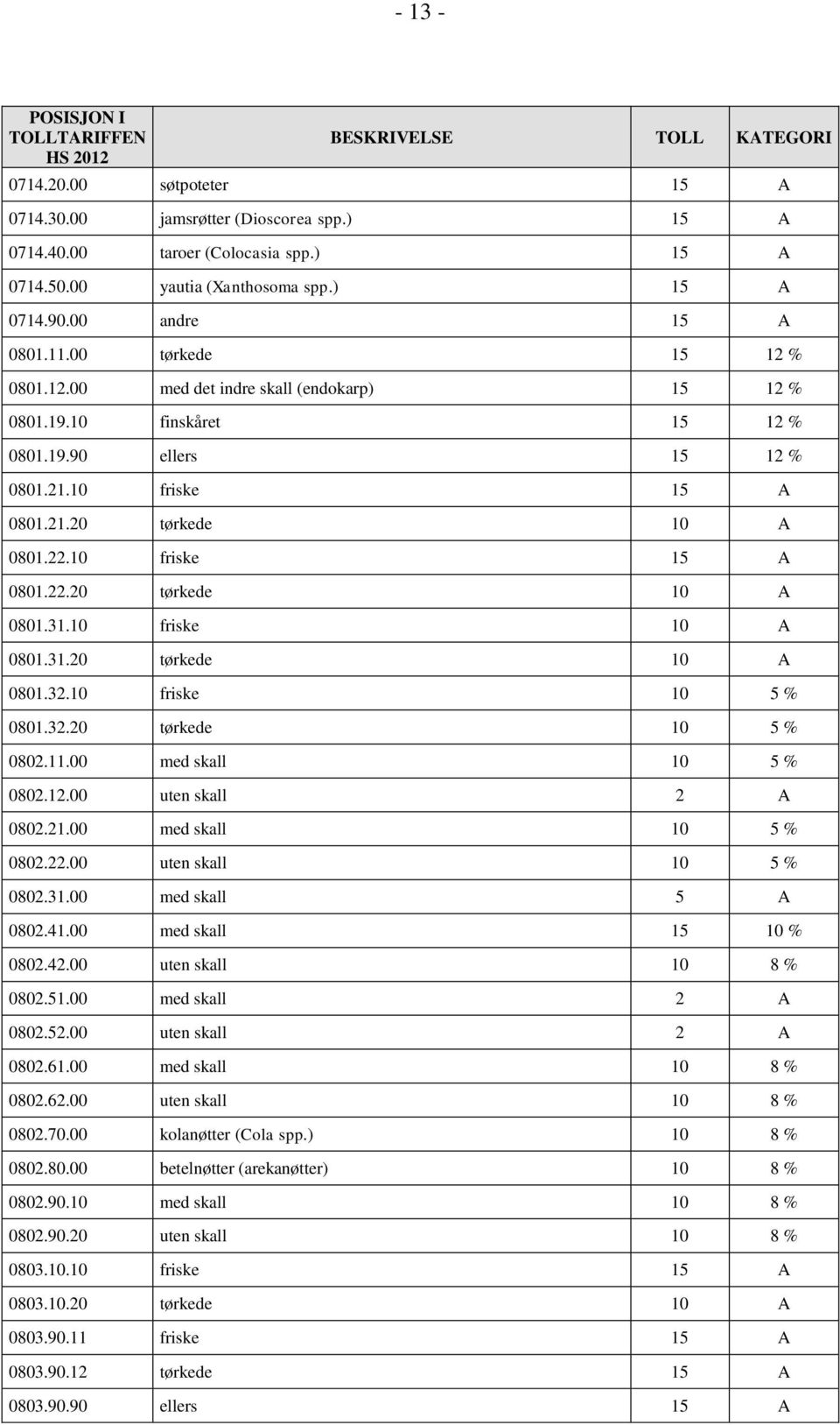 10 friske 15 A 0801.21.20 tørkede 10 A 0801.22.10 friske 15 A 0801.22.20 tørkede 10 A 0801.31.10 friske 10 A 0801.31.20 tørkede 10 A 0801.32.10 friske 10 5 % 0801.32.20 tørkede 10 5 % 0802.11.