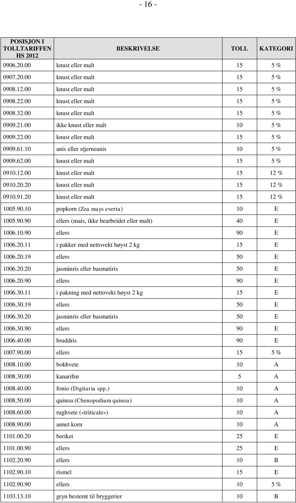 00 knust eller malt 15 5 % 0910.12.00 knust eller malt 15 12 % 0910.20.20 knust eller malt 15 12 % 0910.91.20 knust eller malt 15 12 % 1005.90.10 popkorn (Zea mays everta) 10 E 1005.90.90 ellers (mais, ikke bearbeidet eller malt) 40 E 1006.