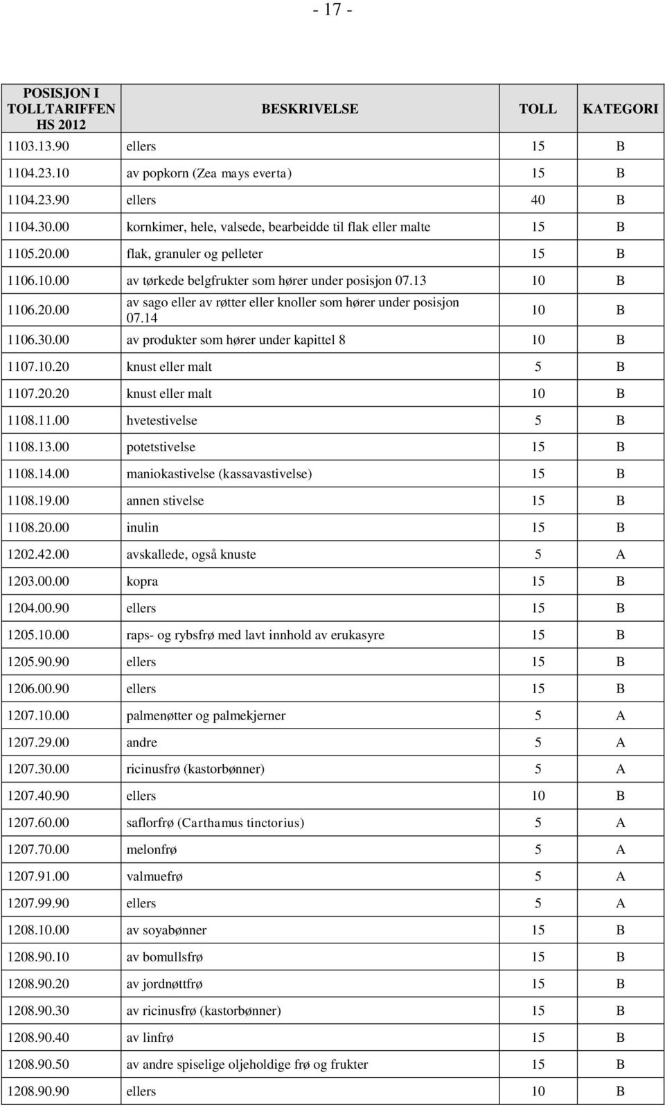 14 10 B 1106.30.00 av produkter som hører under kapittel 8 10 B 1107.10.20 knust eller malt 5 B 1107.20.20 knust eller malt 10 B 1108.11.00 hvetestivelse 5 B 1108.13.00 potetstivelse 15 B 1108.14.00 maniokastivelse (kassavastivelse) 15 B 1108.