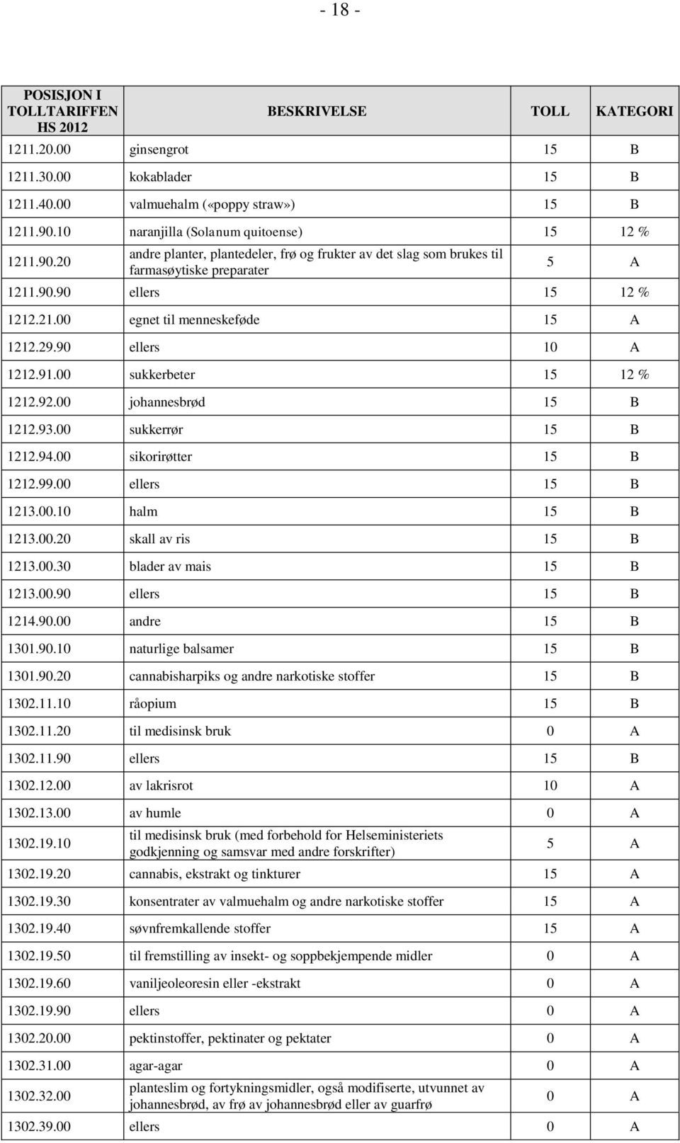 29.90 ellers 10 A 1212.91.00 sukkerbeter 15 12 % 1212.92.00 johannesbrød 15 B 1212.93.00 sukkerrør 15 B 1212.94.00 sikorirøtter 15 B 1212.99.00 ellers 15 B 1213.00.10 halm 15 B 1213.00.20 skall av ris 15 B 1213.