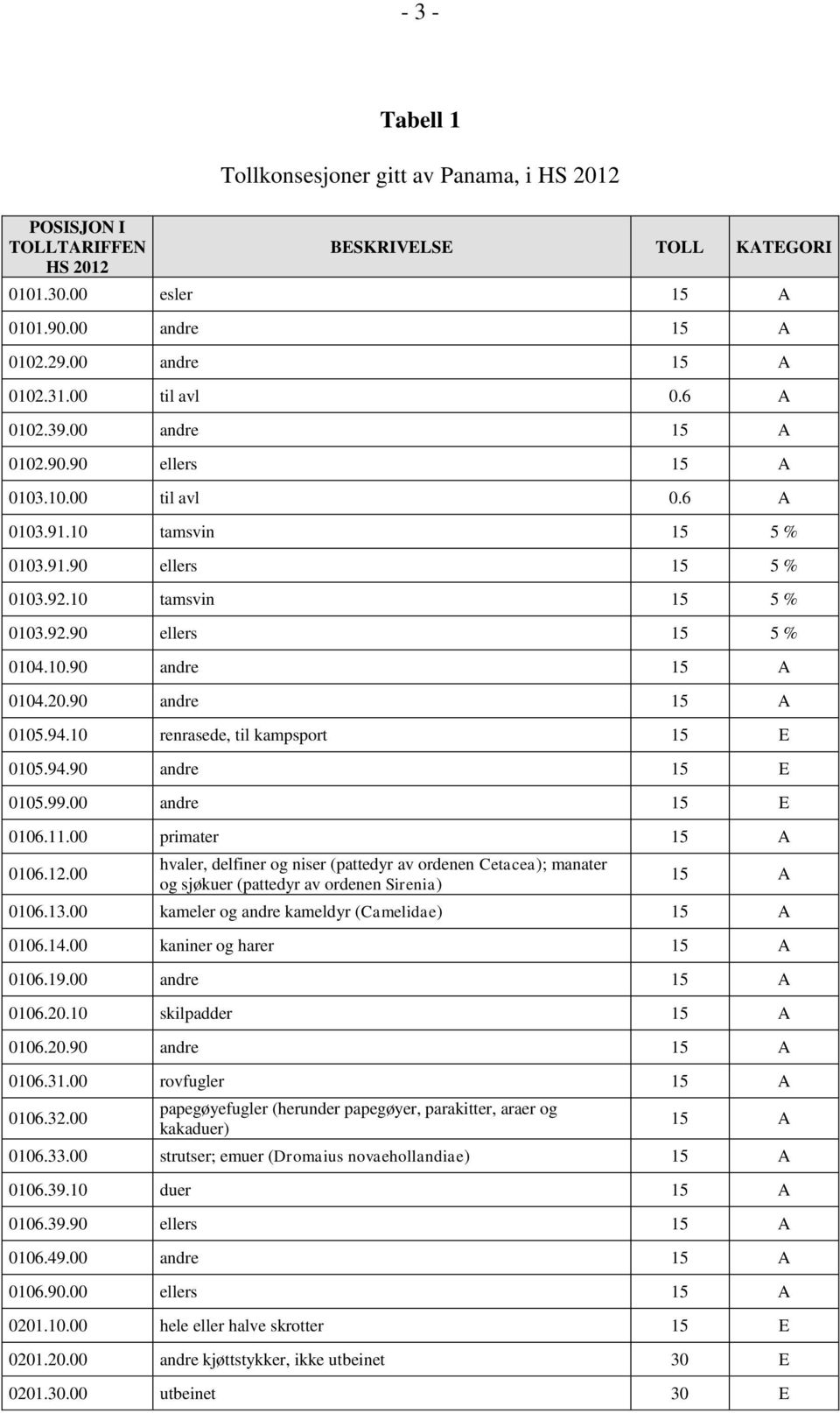 90 andre 15 A 0105.94.10 renrasede, til kampsport 15 E 0105.94.90 andre 15 E 0105.99.00 andre 15 E 0106.11.00 primater 15 A 0106.12.