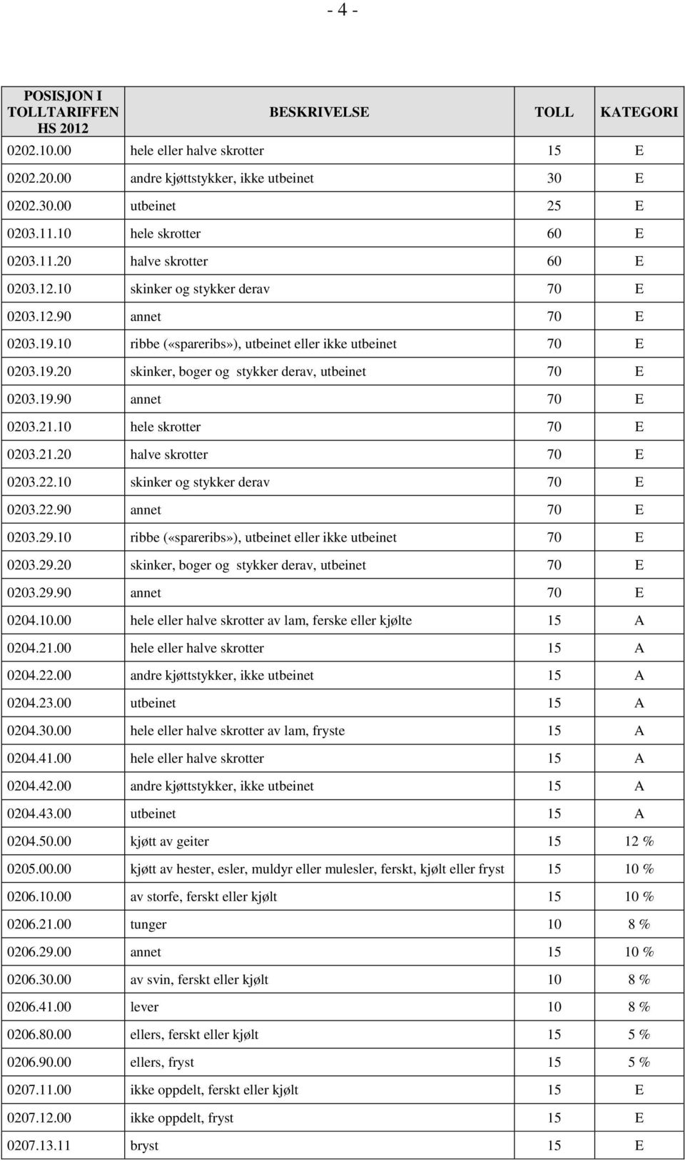 19.90 annet 70 E 0203.21.10 hele skrotter 70 E 0203.21.20 halve skrotter 70 E 0203.22.10 skinker og stykker derav 70 E 0203.22.90 annet 70 E 0203.29.