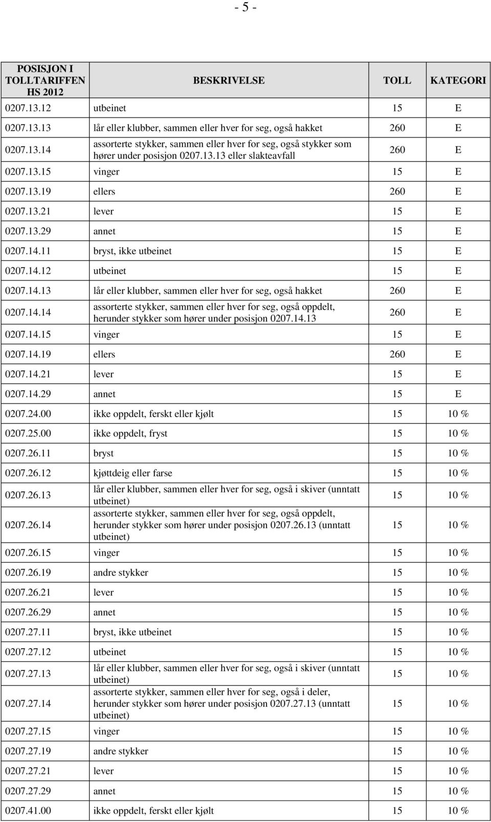 14.14 assorterte stykker, sammen eller hver seg, også oppdelt, herunder stykker som hører under posisjon 0207.14.13 260 E 0207.14.15 vinger 15 E 0207.14.19 ellers 260 E 0207.14.21 lever 15 E 0207.14.29 annet 15 E 0207.