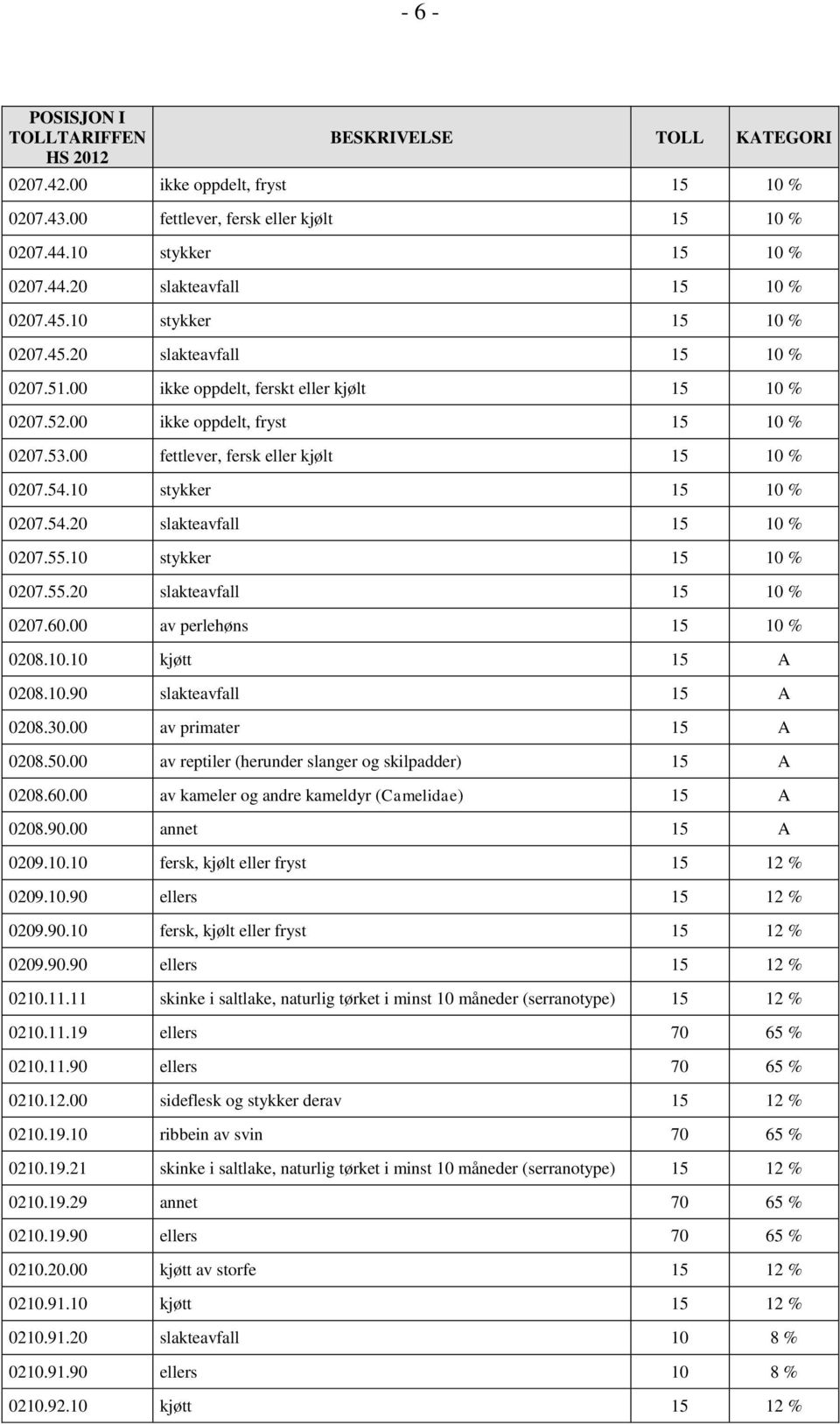 54.10 stykker 15 10 % 0207.54.20 slakteavfall 15 10 % 0207.55.10 stykker 15 10 % 0207.55.20 slakteavfall 15 10 % 0207.60.00 av perlehøns 15 10 % 0208.10.10 kjøtt 15 A 0208.10.90 slakteavfall 15 A 0208.