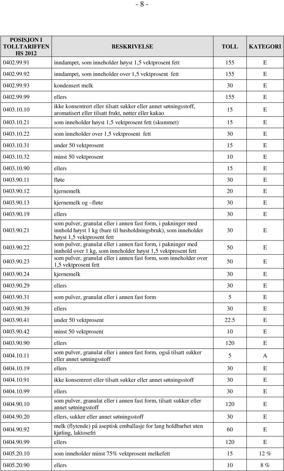 10.22 som inneholder over 1,5 vektprosent fett 30 E 0403.10.31 under 50 vektprosent 15 E 0403.10.32 minst 50 vektprosent 10 E 0403.10.90 ellers 15 E 0403.90.11 fløte 30 E 0403.90.12 kjernemelk 20 E 0403.