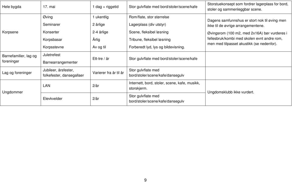 Korpsene Konserter Korpsbasar Korpsstevne 2-4 årlige Årlig Av og til Scene, fleksibel løsning Tribune, fleksibel løsning Forberedt lyd, lys og bildevisning.