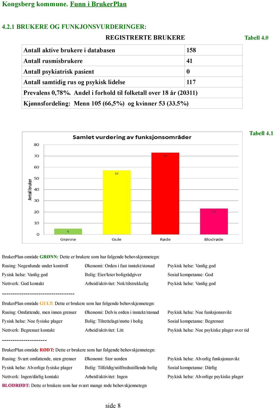 Andel i forhold til folketall over 18 år (20311) Kjønnsfordeling: Menn 105 (66,5%) og kvinner 53 (33.5%) Tabell 4.