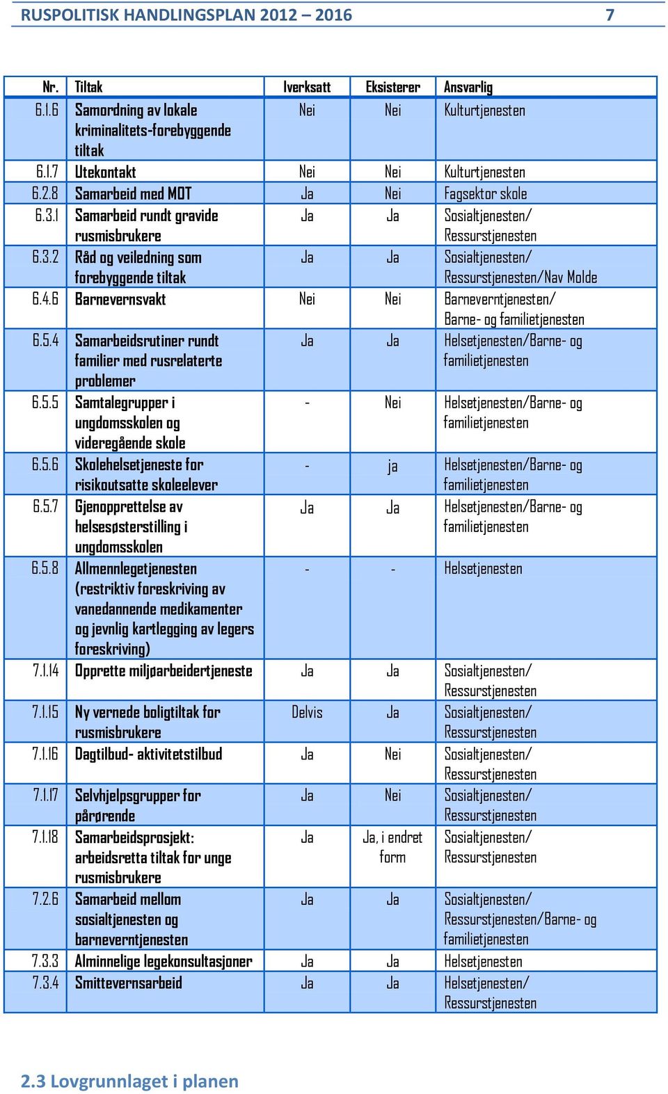 4.6 Barnevernsvakt Nei Nei Barneverntjenesten/ Barne- og familietjenesten 6.5.4 Samarbeidsrutiner rundt familier med rusrelaterte problemer Ja Ja Helsetjenesten/Barne- og familietjenesten 6.5.5 Samtalegrupper i ungdomsskolen og videregående skole 6.