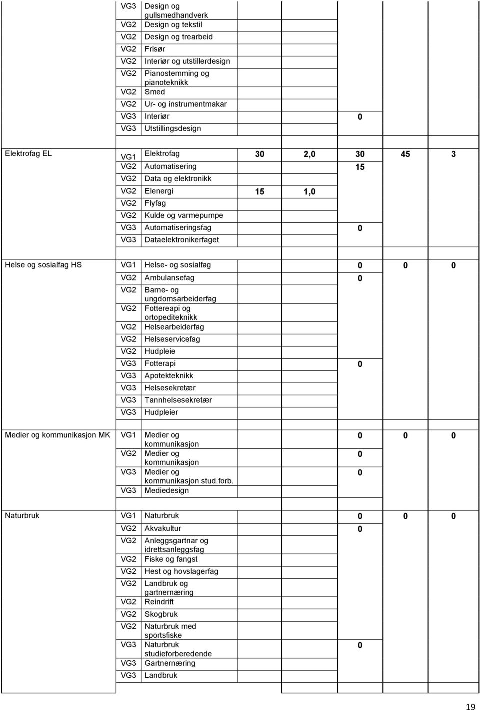 Automatiseringsfag 0 VG3 Dataelektronikerfaget Helse og sosialfag HS VG1 Helse- og sosialfag 0 0 0 VG2 Ambulansefag 0 VG2 Barne- og ungdomsarbeiderfag VG2 Fottereapi og ortopediteknikk VG2
