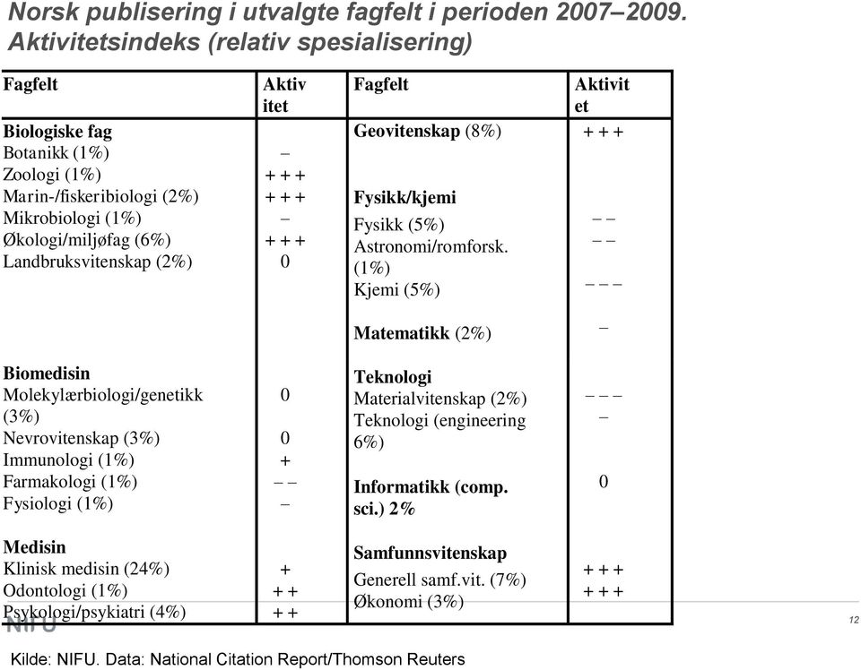 Aktiv itet + + + + + + + + + 0 Fagfelt Geovitenskap (8%) Fysikk/kjemi Fysikk (5%) Astronomi/romforsk.