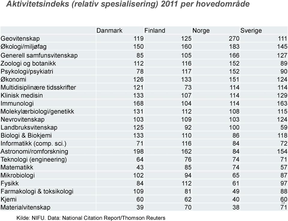 Molekylærbiologi/genetikk 131 112 108 115 Nevrovitenskap 103 109 103 124 Landbruksvitenskap 125 92 100 59 Biologi & Biokjemi 133 110 86 118 Informatikk (comp. sci.