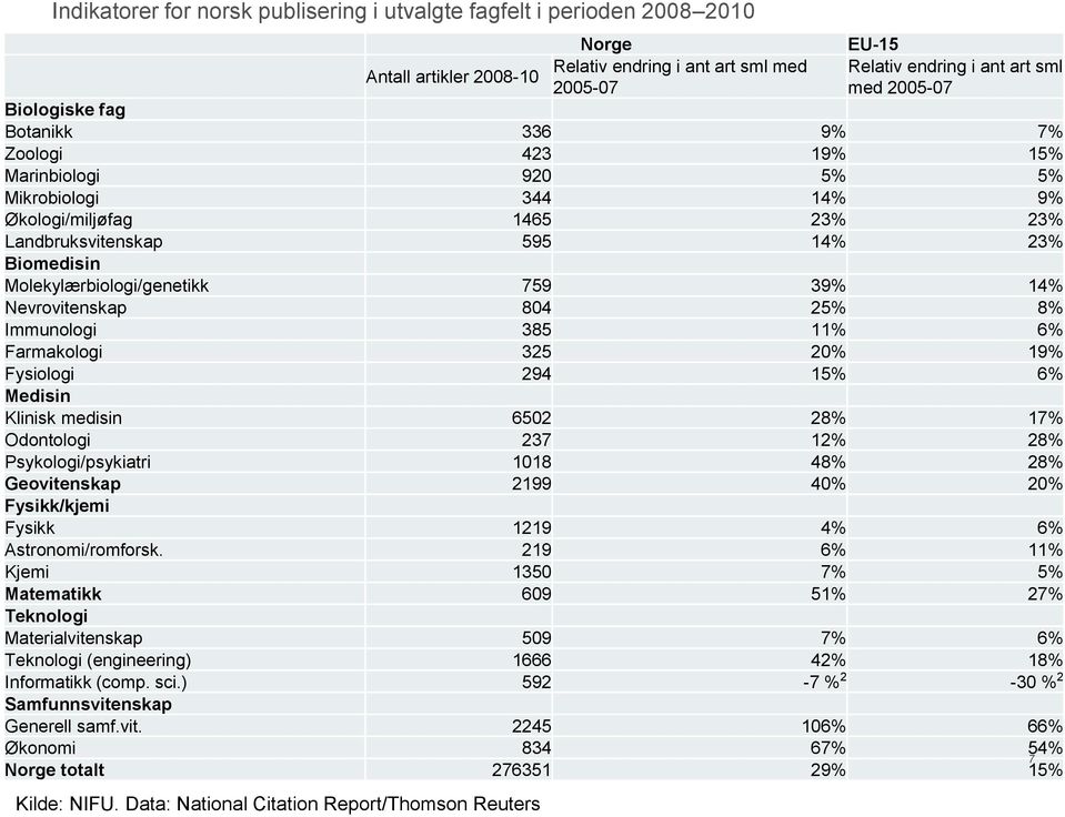 759 39% 14% Nevrovitenskap 804 25% 8% Immunologi 385 11% 6% Farmakologi 325 20% 19% Fysiologi 294 15% 6% Medisin Klinisk medisin 6502 28% 17% Odontologi 237 12% 28% Psykologi/psykiatri 1018 48% 28%