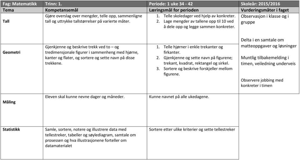 Observasjon i klasse og i gruppe Geometri Gjenkjenne og beskrive trekk ved to og tredimensjonale figurer i sammenheng med hjørne, kanter og flater, og sortere og sette navn på disse trekkene. 1.