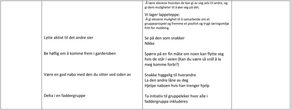 Lytte aktivt til det andre sier Be høflig om å komme frem i garderoben Være en god nabo med den du sitter ved siden av Delta i en faddergruppe Se på den som snakker Nikke