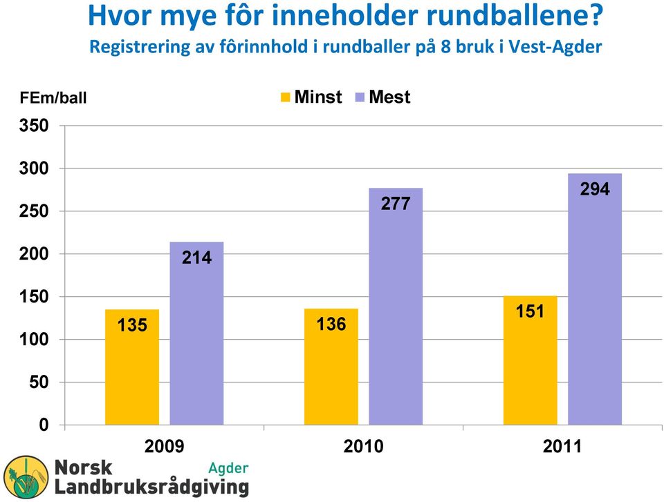 bruk i Vest-Agder FEm/ball 350 Minst Mest 300