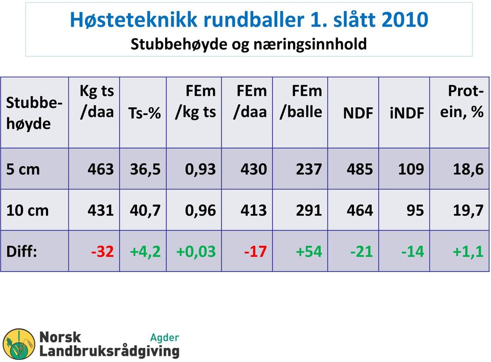 ts FEm /daa FEm /balle NDF indf Stubbehøyde Protein, % 5 cm 463