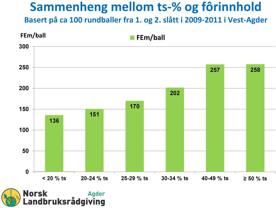 slått i 2009-2011 i Vest-Agder FEm/ball 300 FEm/ball 250