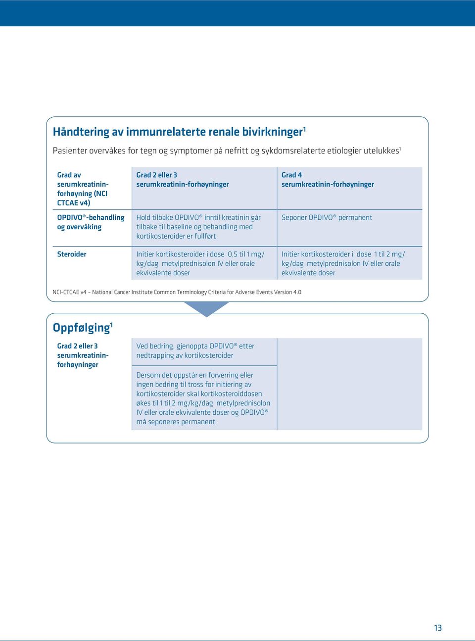 Initier kortikosteroider i dose 0,5 til 1 mg/ kg/dag metylprednisolon IV eller orale ekvivalente doser Grad 4 serumkreatinin-forhøyninger Seponer OPDIVO permanent Initier kortikosteroider i dose 1
