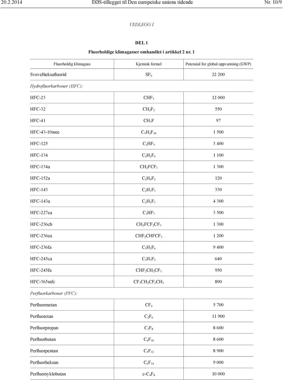 HFC-43-10mee C 5 H 2 F 10 1 500 HFC-125 C 2 HF 5 3 400 HFC-134 C 2 H 2 F 4 1 100 HFC-134a CH 2 FCF 3 1 300 HFC-152a C 2 H 4 F 2 120 HFC-143 C 2 H 3 F 3 330 HFC-143a C 2 H 3 F 3 4 300 HFC-227ea C 3 HF